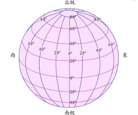 经线纬线的简单余广批组务示意图怎么画？