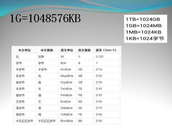 1GB等于多少KB?