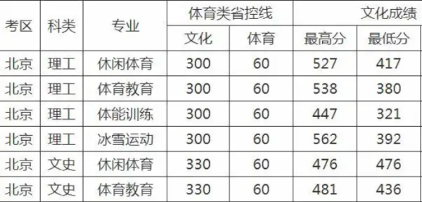 体育生考多少分来自可以上本科