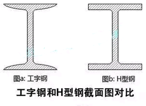 工字钢与H型钢有什么区别