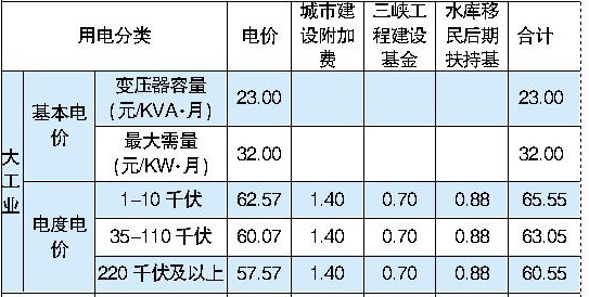 大工业用电电价标准是如何规定的？