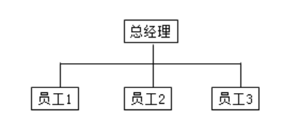 直线制组织结构是什么？