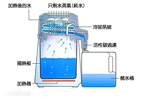 蒸馏水是什么啊?能不能吃?