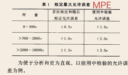 检定规程里的MPE是什么意思