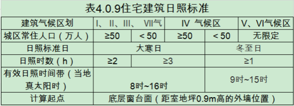 建筑的日照分析，如果采用冬至日，从几点算到几点，要满足多少百分多少，如果较全皇采企革王处均是采用大寒呢？