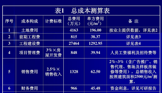 工程中的不可预见费的取费依据和标准是什么啊？