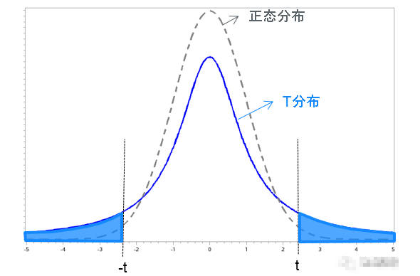 t检验和u 检验有何区别与联系