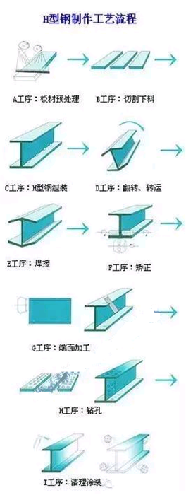 工字钢与H型钢有什么区别