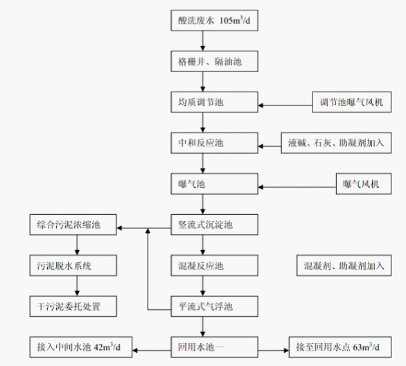 酸洗工艺的工艺流程