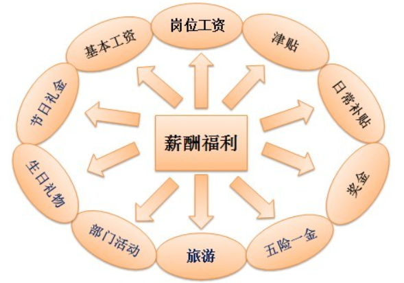 福利待遇怎么写吸引人?