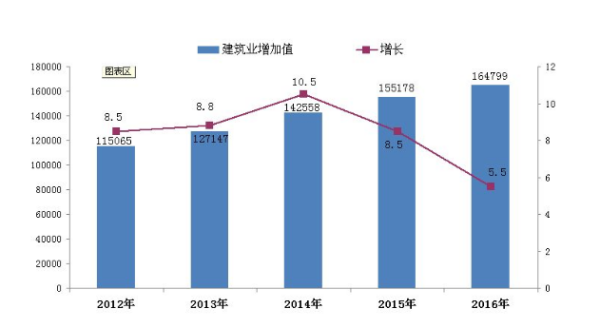 建筑来自业增加值计算公式