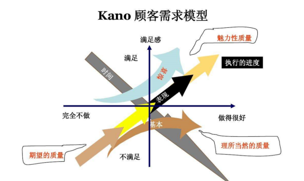 顾客需求的5个层次