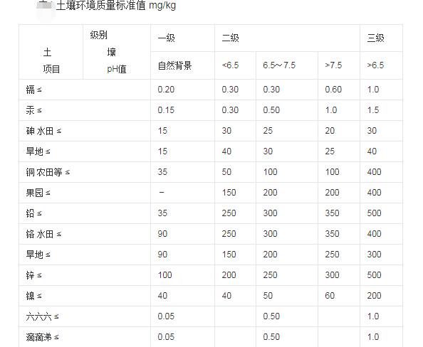 土壤重金属污染等级 国家标准具体数据