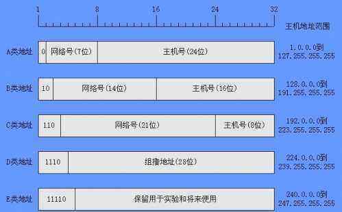 iP 中的 /24 / 25 /26 各代表有多少个IP