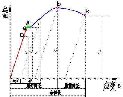 抗拉强度与屈服的关系