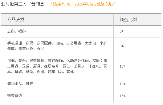 亚马逊企业入驻条件以及费用