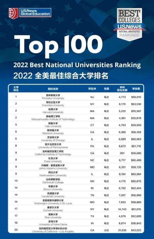 美国前30名的大学