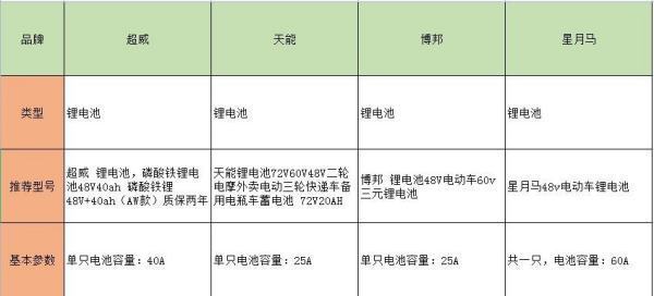 电动车锂电池哪个牌子的好