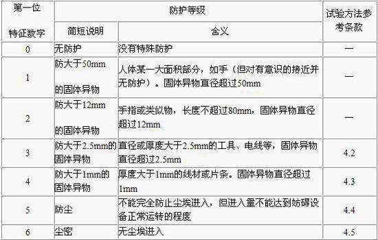 外壳防护等来自级“IP30”是什么含义？