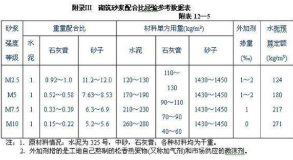 M20.M2来自5.M30.M35水泥沙浆的配合比是好多？?