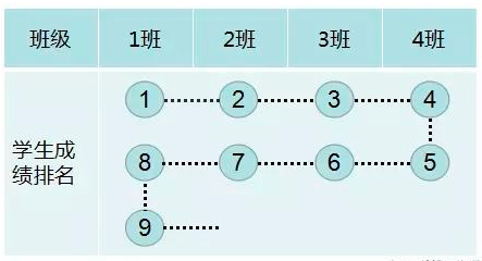 我刚上初中参加完入学考试后分班的时候老师告诉我们这是蛇形分班我不懂什么叫蛇形分班请来自高人指点