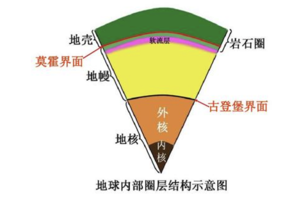 岩石圈是责诉排由哪些部分组成的？