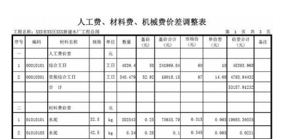 材料费包括哪些内容?