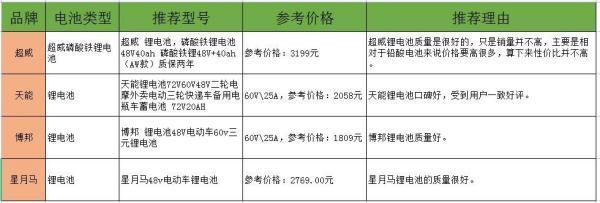 电动车锂电池哪个牌子的好