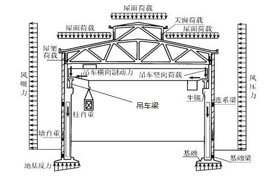 钢结构中的吊车梁的定义是什么？怎么理解