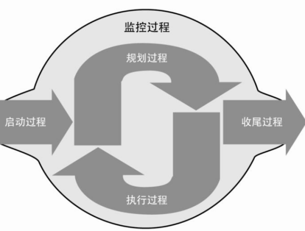 过程的基本构成是什么?