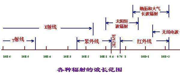 光的波长是多来自少？