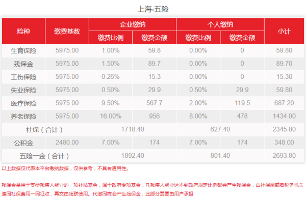 2019.5上海社保最低基数是多少啦，个人来自和单位各交多少