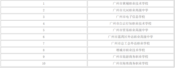 广州市职业学来自校排行榜 前十名