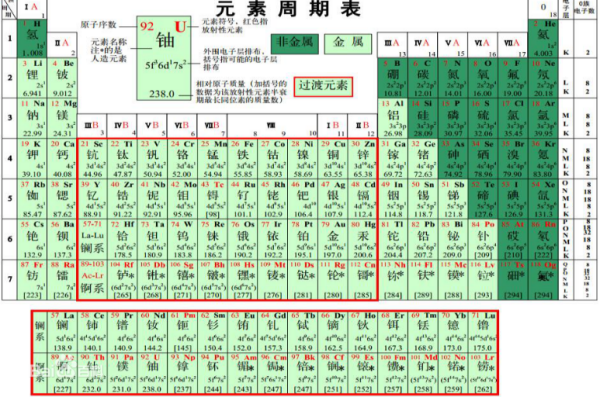 元素周期表中所有放射性元素的名称有哪些？