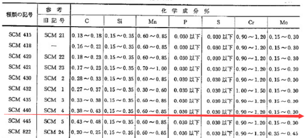 scm4切态面获管距40相当于什么材料??