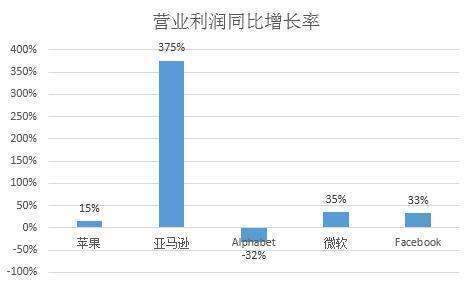 计算与去年同期比增长% 的面直际良军雷些计径公式?