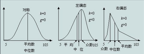 偏态系数的定义