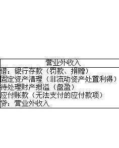 营业外收入尽径和二级科目主要包括哪些