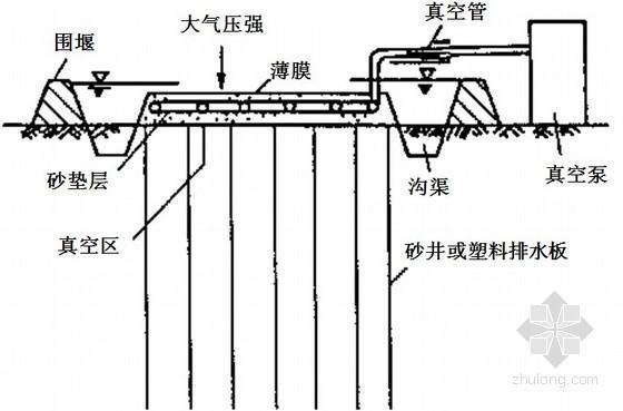 真空预压的来自原理