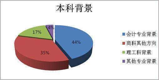 会计属于什么专业并帝治科类别？