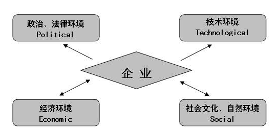 外部环境分析包含哪些因素?