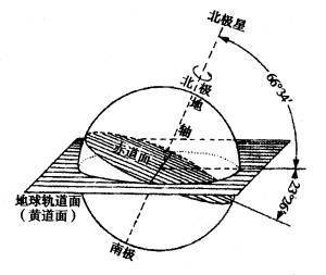 什么是黄道面