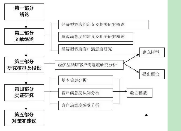 开来自题报告研究思路怎么写?