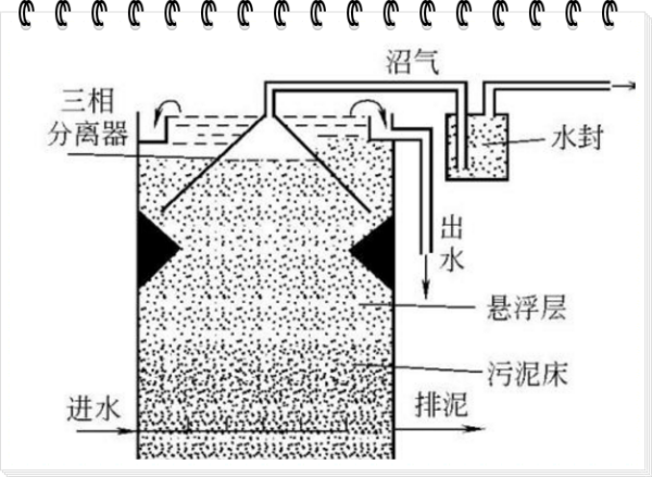 什么是污泥负荷？什么是容积负荷？两者有什么联系？