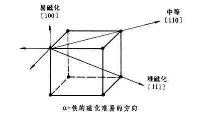 各向异性和各向同性分别是什么