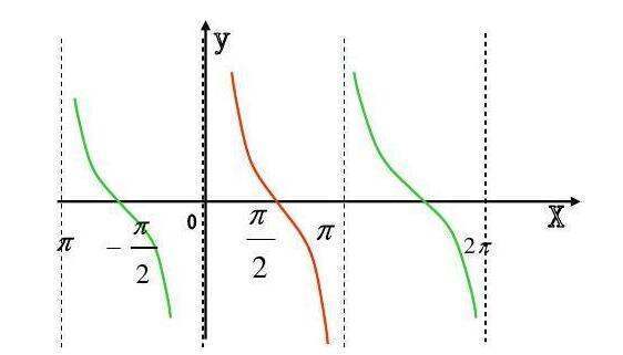 余切函数的余切函数的图像