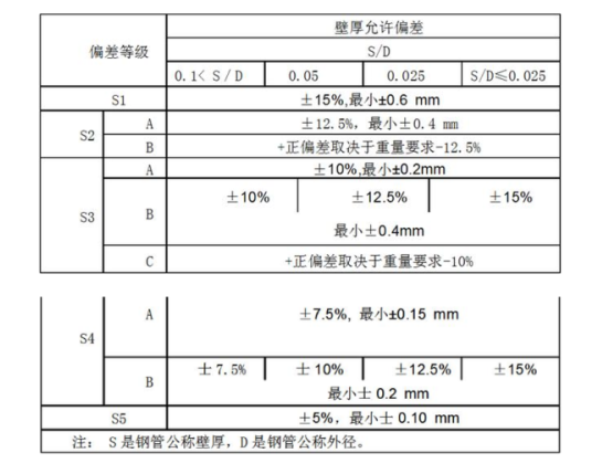 无缝钢管国家标准是什么？