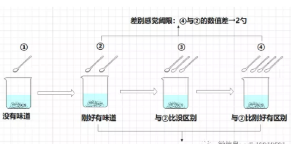 绝对感觉范阈限和差别感觉阈限例子有哪些？