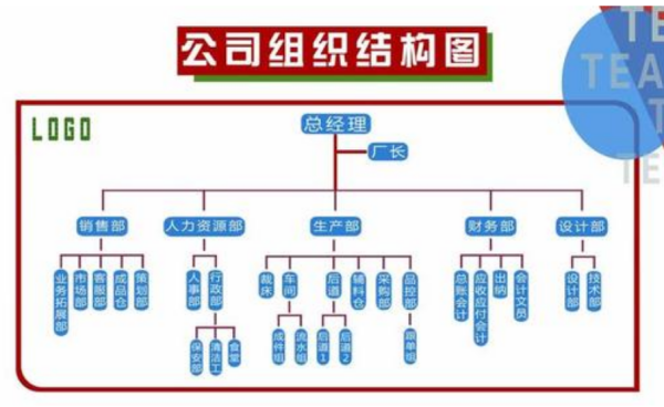 影响组织结构设计的因素有很多比如