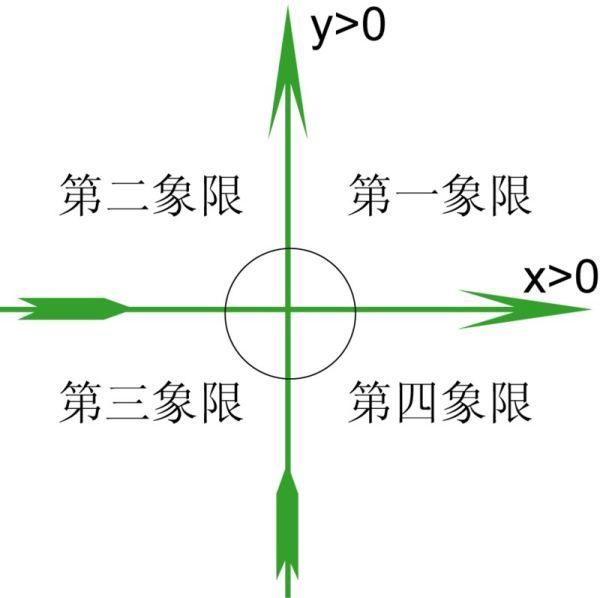 第一象限是什么